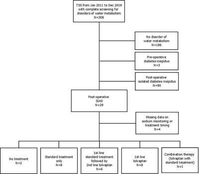 Tolvaptan in the Management of Acute Euvolemic Hyponatremia After Transsphenoidal Surgery: A Retrospective Single-Center Analysis